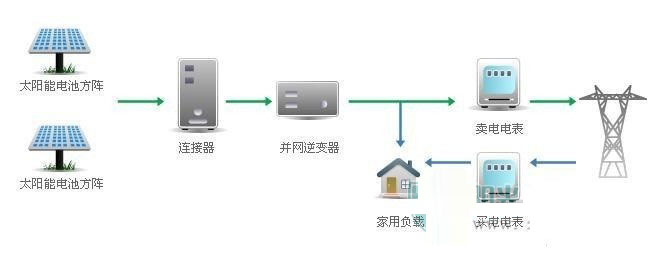 分布式光伏發(fā)電系統(tǒng)設(shè)計原則